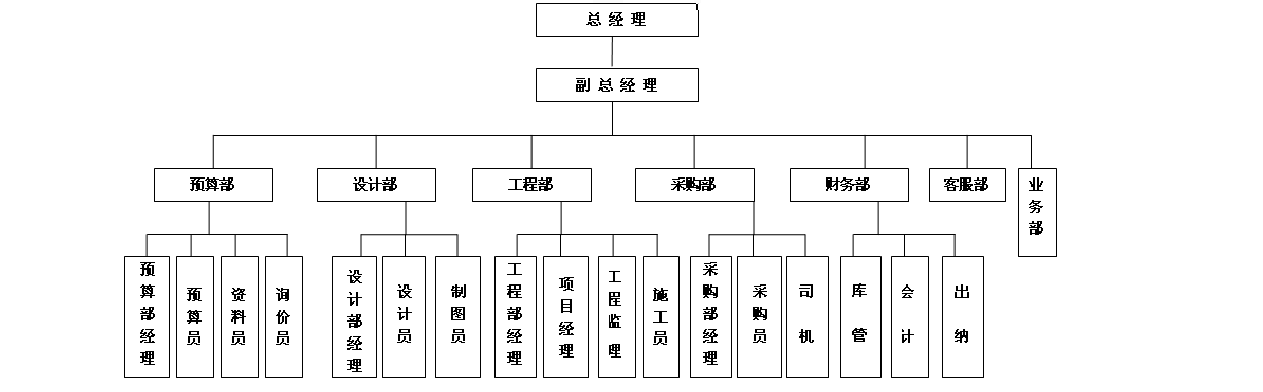 工程科技 建筑/土木 建筑裝飾規章制度(裝飾裝修設計施工一體